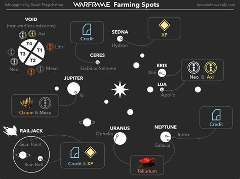 warframe best exp farm